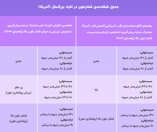 فشار خون بالا، دلایل، پیشگیری، درمان و بررسی کلی فشار خون بالا، دلایل، پیشگیری، درمان و بررسی کلی