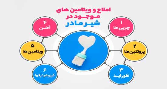 ترکیبات شیر مادر ؛ چه موادی در شیر مادر وجود دارد