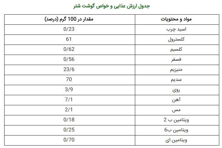 جدول ارزش غذایی گوشت شتر ؛ همه چیز درباره خواص و مواد مغذی موجود در گوشت شتر جدول ارزش غذایی گوشت شتر ؛ همه چیز درباره خواص و مواد مغذی موجود در گوشت شتر